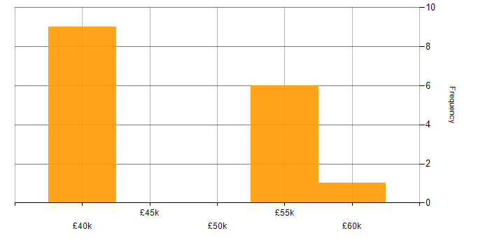 Salary histogram for Project Engineer in South Yorkshire