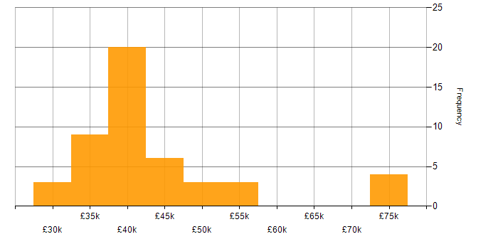 Salary histogram for Project Manager in South Yorkshire