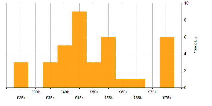 Salary histogram for Python in South Yorkshire
