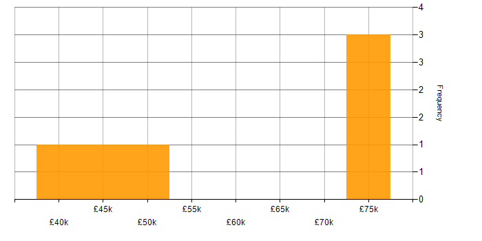 Salary histogram for Relational Database in South Yorkshire