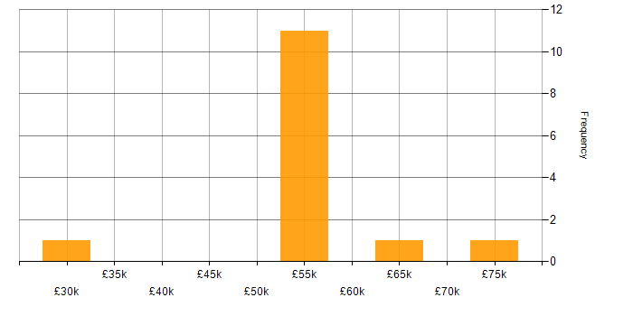 Salary histogram for Requirements Gathering in South Yorkshire
