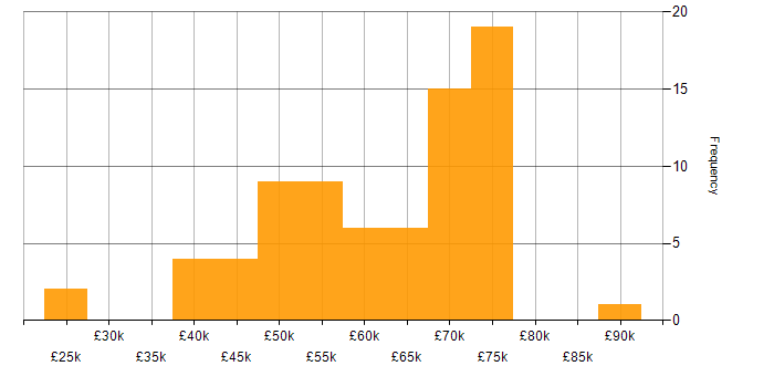Salary histogram for Roadmaps in South Yorkshire