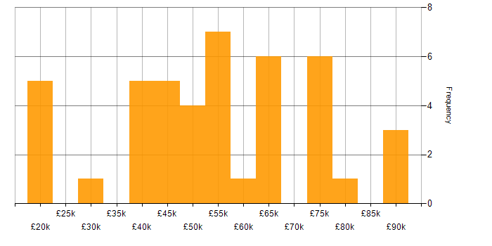 Salary histogram for SaaS in South Yorkshire