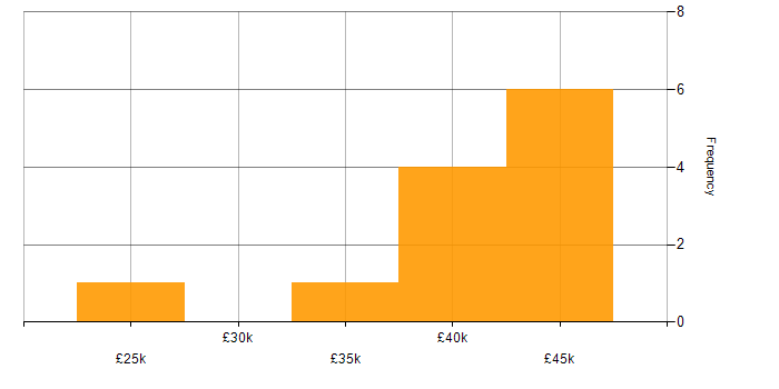 Salary histogram for Sage in South Yorkshire