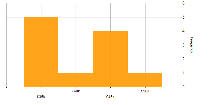 Salary histogram for Salesforce in South Yorkshire