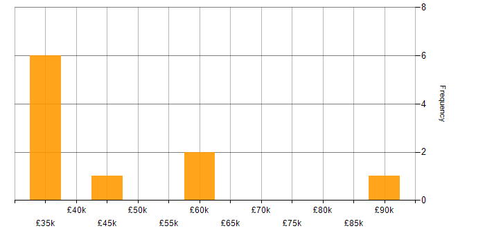 Salary histogram for Security Engineer in South Yorkshire