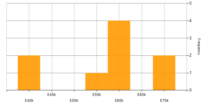 Salary histogram for Senior Manager in South Yorkshire