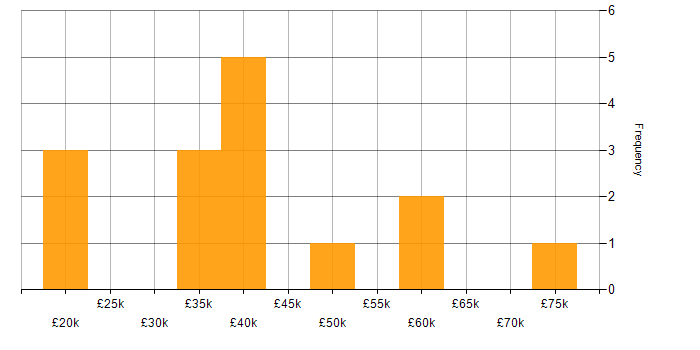 Salary histogram for Service Delivery in South Yorkshire