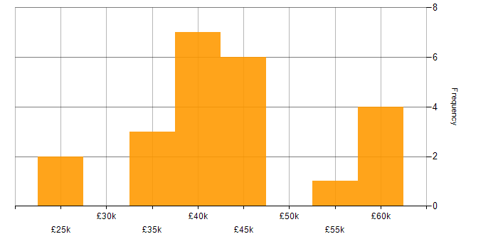 Salary histogram for Service Management in South Yorkshire