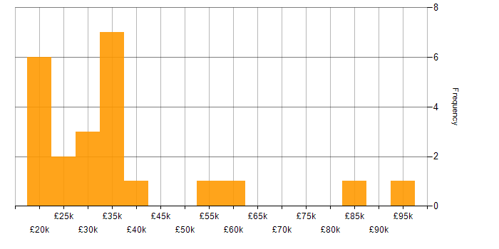 Salary histogram for SharePoint in South Yorkshire