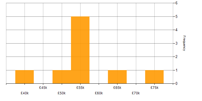 Salary histogram for SOLID in South Yorkshire