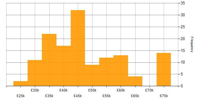 Salary histogram for SQL in South Yorkshire