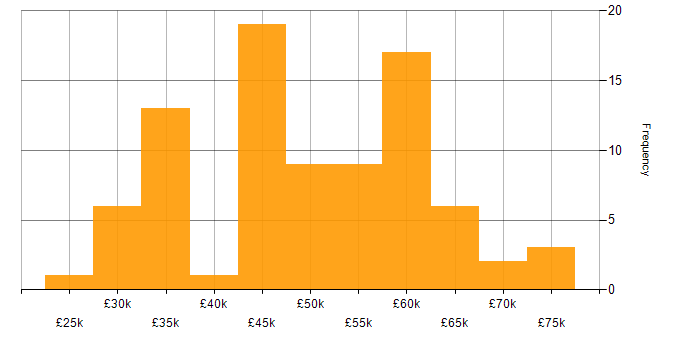 Salary histogram for SQL Server in South Yorkshire