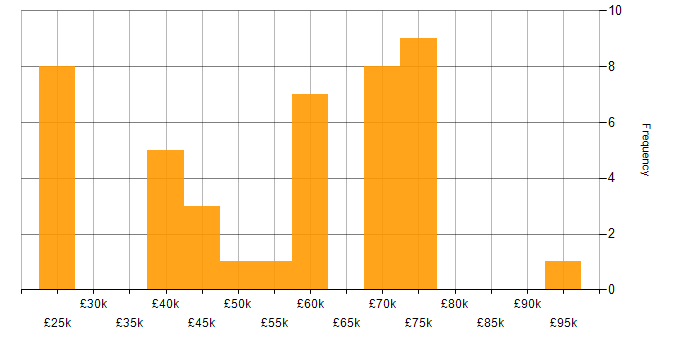 Salary histogram for Stakeholder Management in South Yorkshire