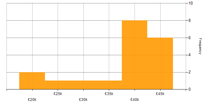 Salary histogram for Support Analyst in South Yorkshire