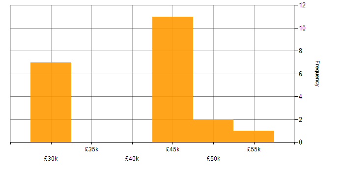 Salary histogram for Systems Administrator in South Yorkshire
