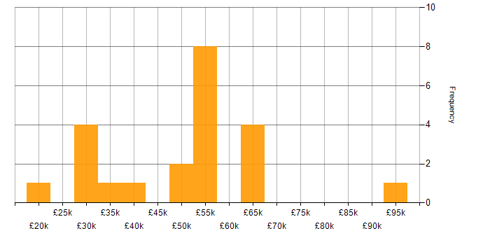 Salary histogram for Tech for Good in South Yorkshire