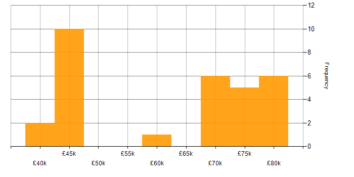 Salary histogram for Technical Leader in South Yorkshire