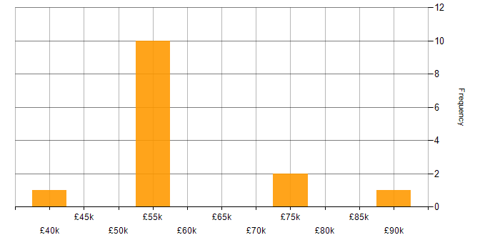 Salary histogram for Technical Leadership in South Yorkshire