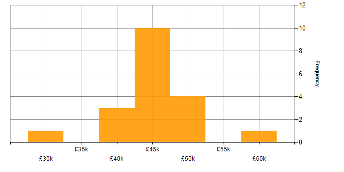 Salary histogram for Time Management in South Yorkshire