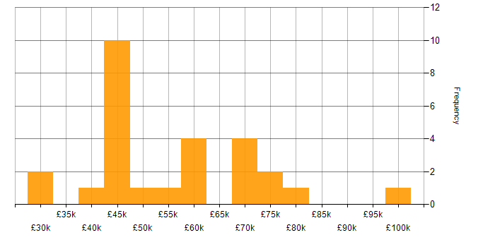 Salary histogram for TypeScript in South Yorkshire