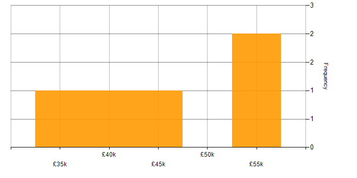 Salary histogram for Veeam in South Yorkshire