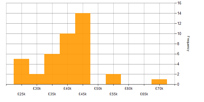 Salary histogram for VMware in South Yorkshire