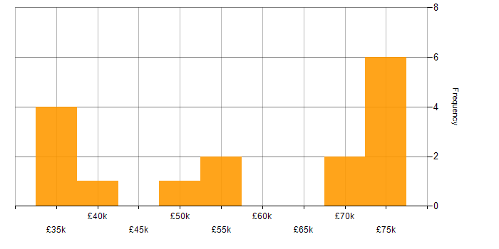 Salary histogram for WAN in South Yorkshire