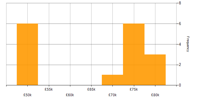 Salary histogram for Waterfall in South Yorkshire