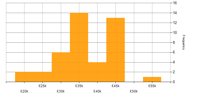 Salary histogram for Windows Server in South Yorkshire