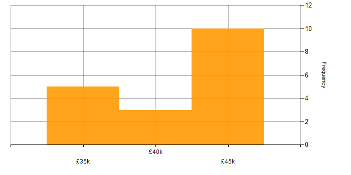 Salary histogram for Windows Server 2012 in South Yorkshire