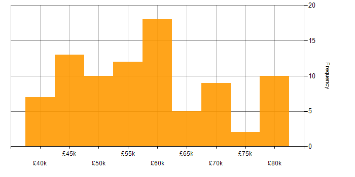 Salary histogram for .NET in Southampton