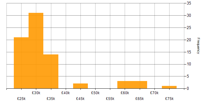 Salary histogram for Active Directory in Southampton
