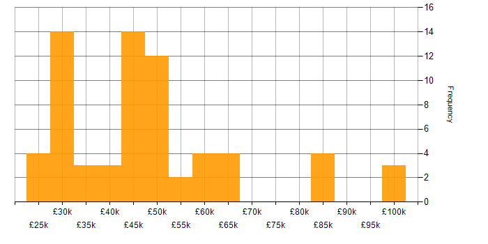 Salary histogram for Analytical Skills in Southampton