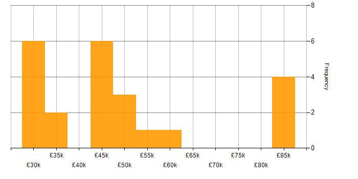 Salary histogram for Analytics in Southampton