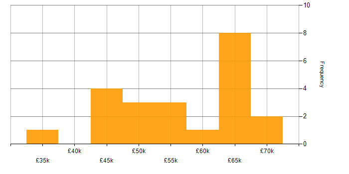 Salary histogram for Artificial Intelligence in Southampton