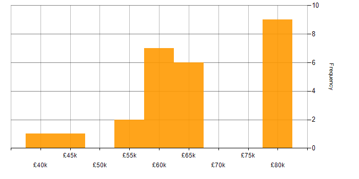 Salary histogram for ASP.NET in Southampton
