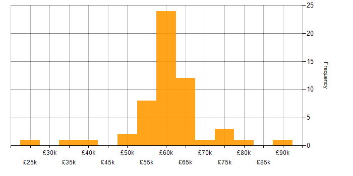 Salary histogram for AWS in Southampton