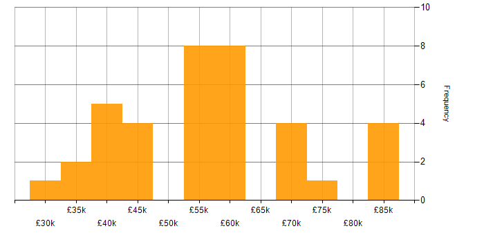 Salary histogram for Business Intelligence in Southampton