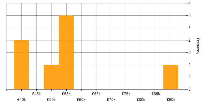 Salary histogram for Cloud Security in Southampton