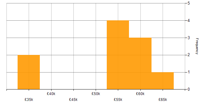 Salary histogram for Collaborative Working in Southampton