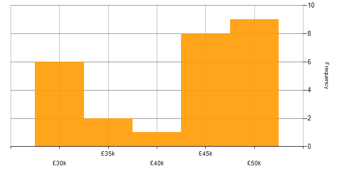 Salary histogram for Computer Science Degree in Southampton