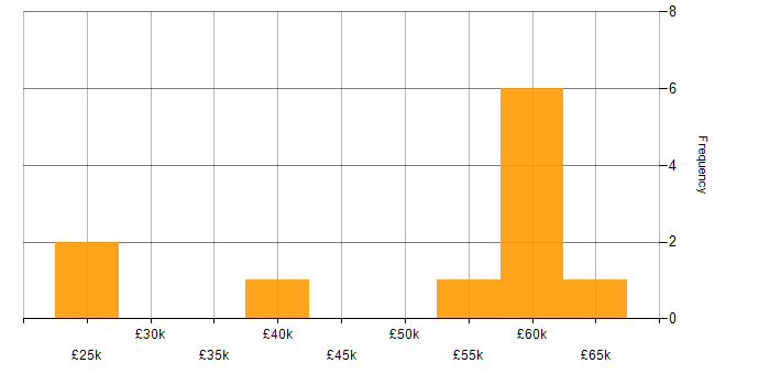 Salary histogram for Configuration Management in Southampton
