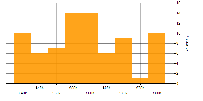 Salary histogram for C# in Southampton