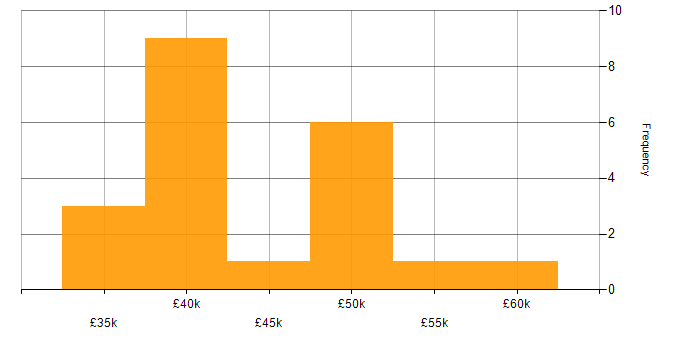 Salary histogram for Customer-Centricity in Southampton