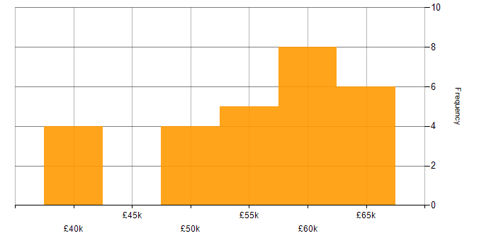 Salary histogram for .NET Core in Southampton
