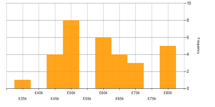 Salary histogram for Embedded Engineer in Southampton