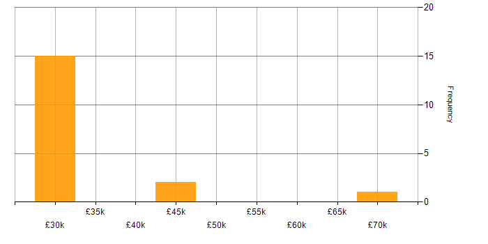 Salary histogram for Entra ID in Southampton