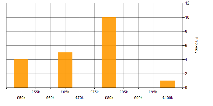 Salary histogram for Fintech in Southampton