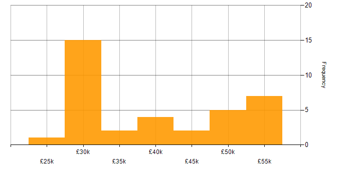 Salary histogram for Firewall in Southampton
